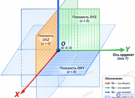 Декартовы координаты в пространстве