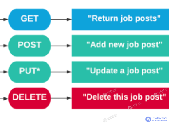 HTTP Методы, REST API архитектура. Использование Laravel для REST API