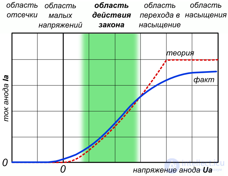 Электровакуумный диод. Виды, характеристики , принцип работы