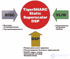 Часть 2. DSP и ПЛИС - как элементная база нейровычислителей