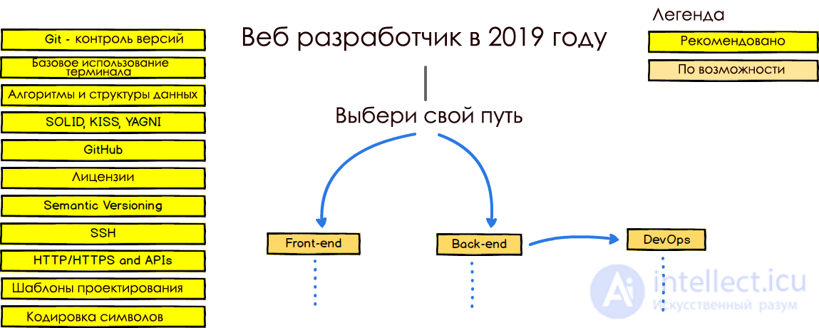 1.7. Профессии для создания и обслуживания веб сайтов