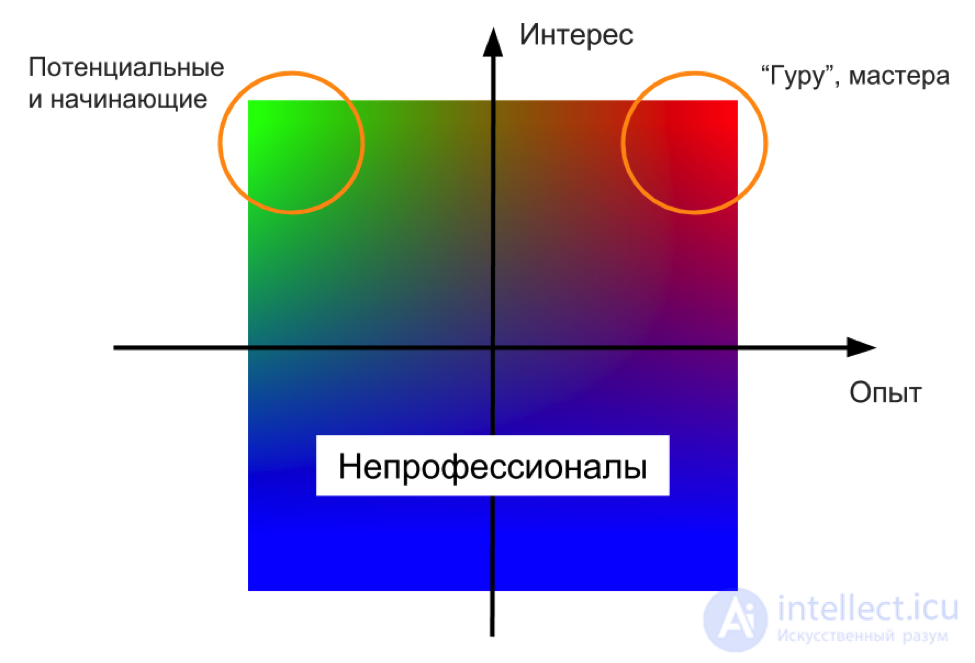 1.7. Профессии для создания и обслуживания веб сайтов