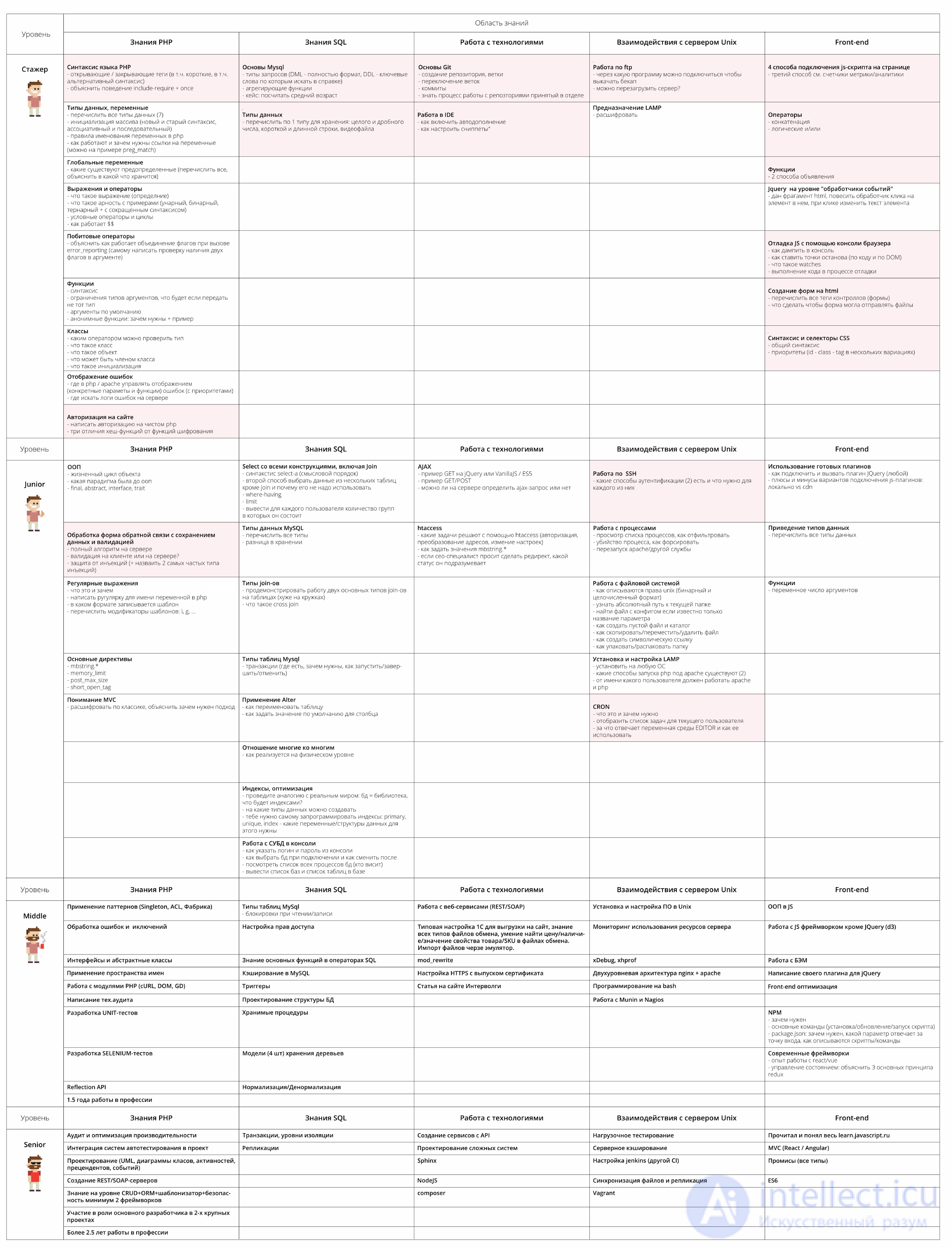 1.7. Профессии для создания и обслуживания веб сайтов