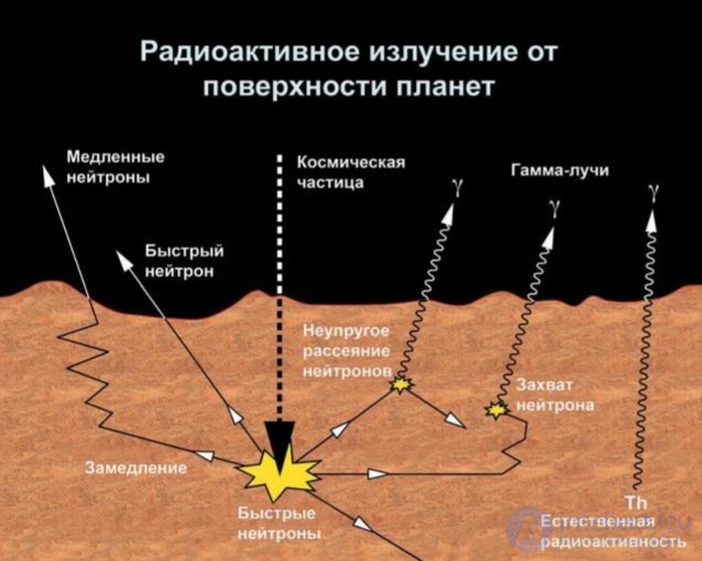 Радиоактивность и радиация - Естественная , грунтовая, космическая, техногенная , измерение, влияние и защита