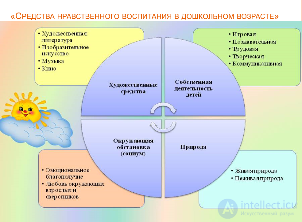 Средства нравственного воспитания. Формы и методы нравственно-патриотического воспитания в ДОУ. Организация процесса нравственного воспитания дошкольников в ДОУ. Методы приемы формы духовно нравственного воспитания. Формы работы в ДОУ по духовно-нравственному воспитанию.