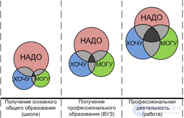 Профессиональная ориентация, Как выбрать профессию , методики и науки, Типология профессий  Климова и Голланда