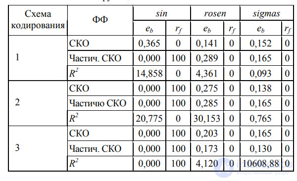 Экспрессия генов, генетические операторы  фитнес функция в генетических алгоритмах