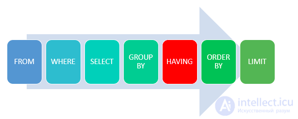 Агрегатные функции и Вложенные агрегатные функции или подзапрос  в предложении FROM, Предложение HAVING, порядок выполнения запроса