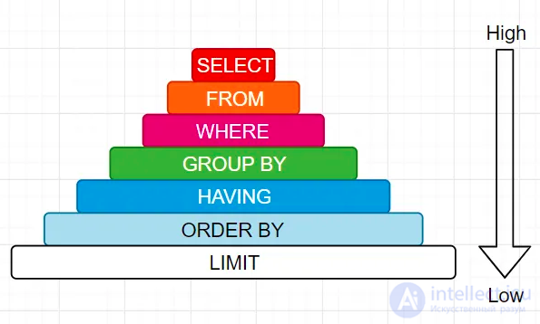 Агрегатные функции и Вложенные агрегатные функции или подзапрос  в предложении FROM, Предложение HAVING, порядок выполнения запроса