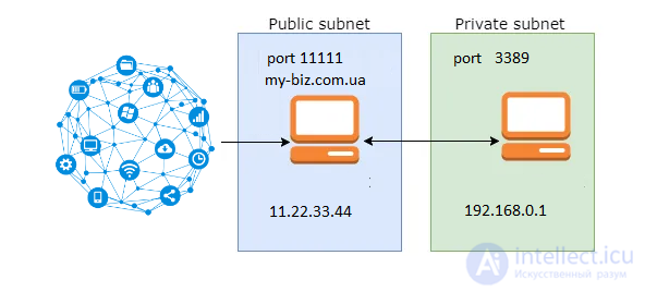 Проброс портов (port forwarding) в Linux DebianCentOSRedHat при помощи iptables