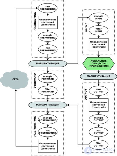 IPTABLES и прозрачный прокси (transparent proxy) или проброс трафика на другой порт