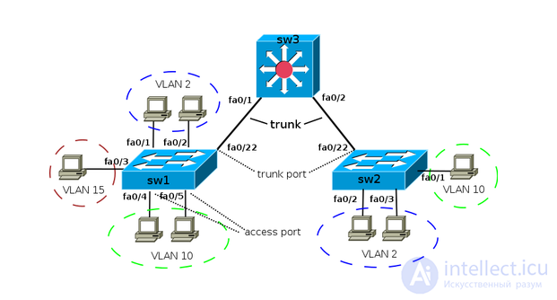 Cisco коммутаторы: Настройка портов (access, trunk, hybrid) - указание VLAN и типа порта