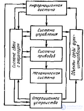 Промышленная робототехника, история , классификация, принцип работы, структура, применение