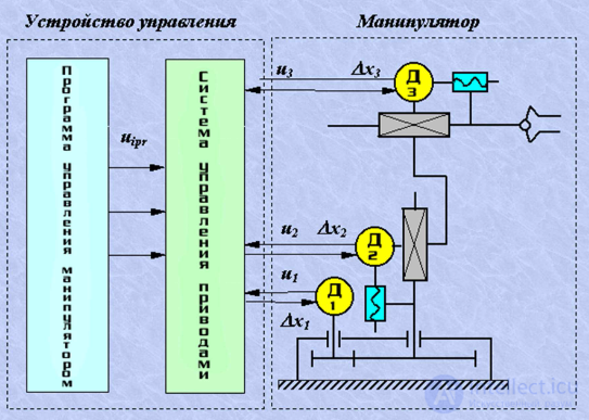 Промышленная робототехника, история , классификация, принцип работы, структура, применение