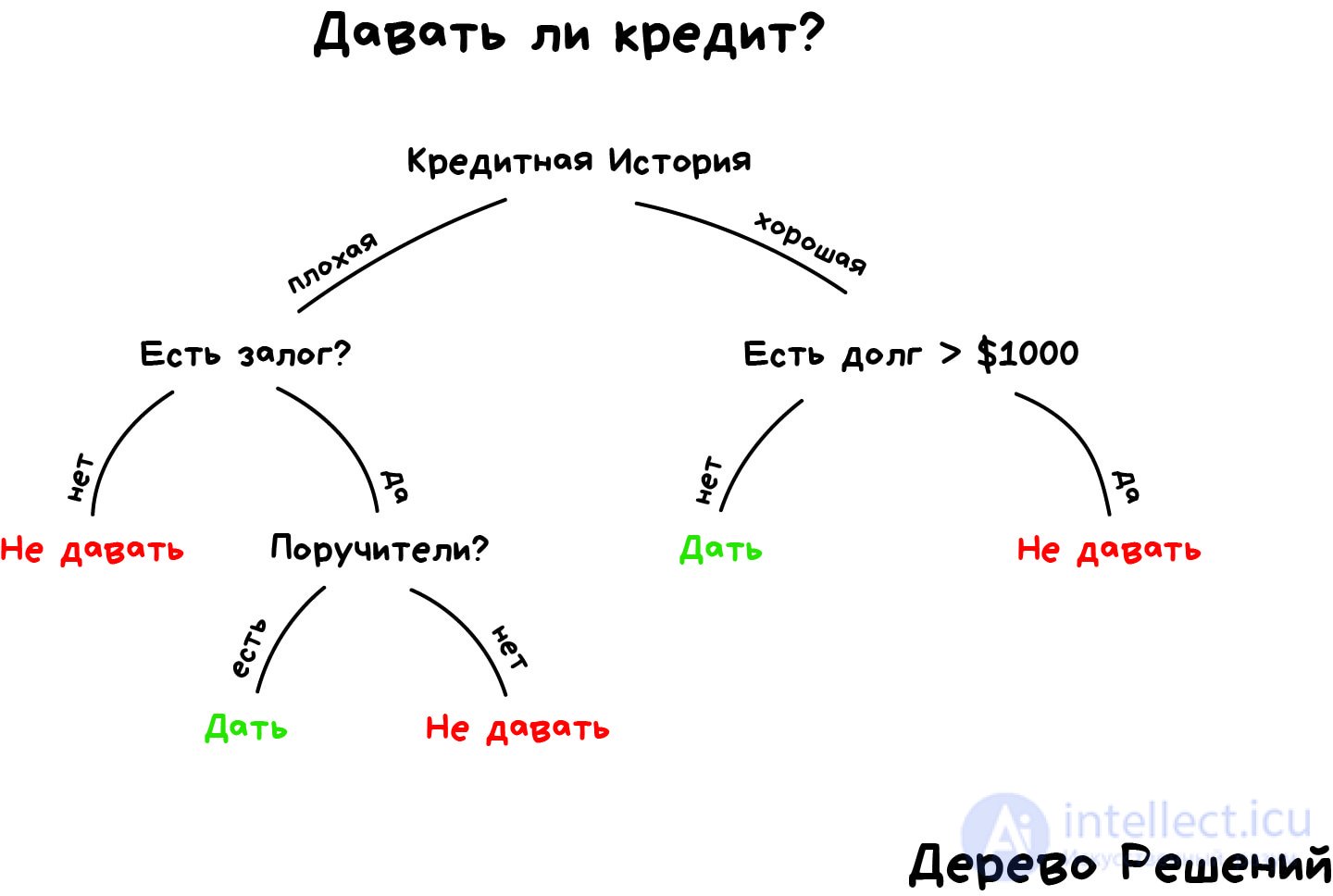 Обучение с учителем. Метод коррекции ошибки. Метод обратного распространения ошибки