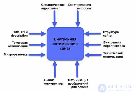 Внутренняя оптимизация сайта,supplemental index