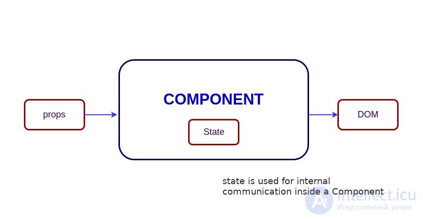 Что такое состояние в React? в REACT