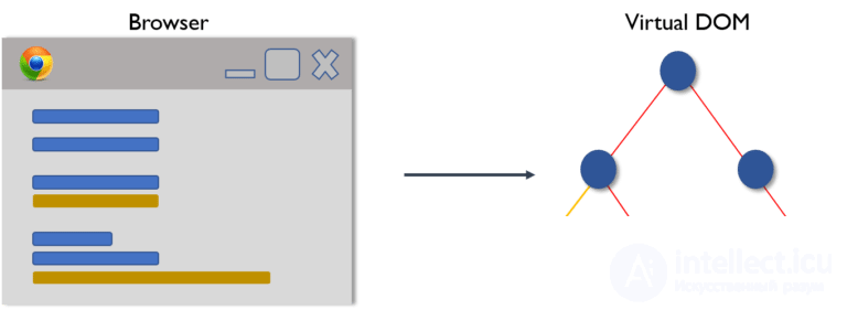 Как работает Virtual DOM? в REACT