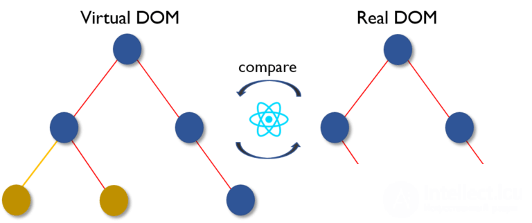 Как работает Virtual DOM? в REACT