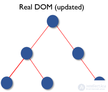 Как работает Virtual DOM? в REACT