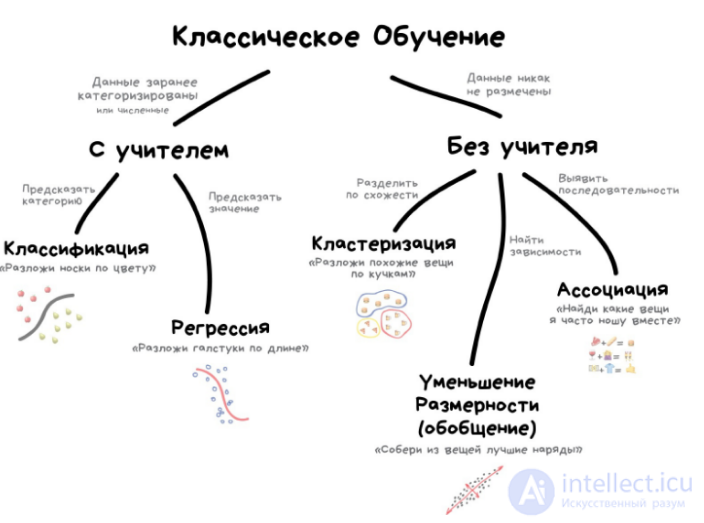 Обучение нейросети без учителя и с цчителем