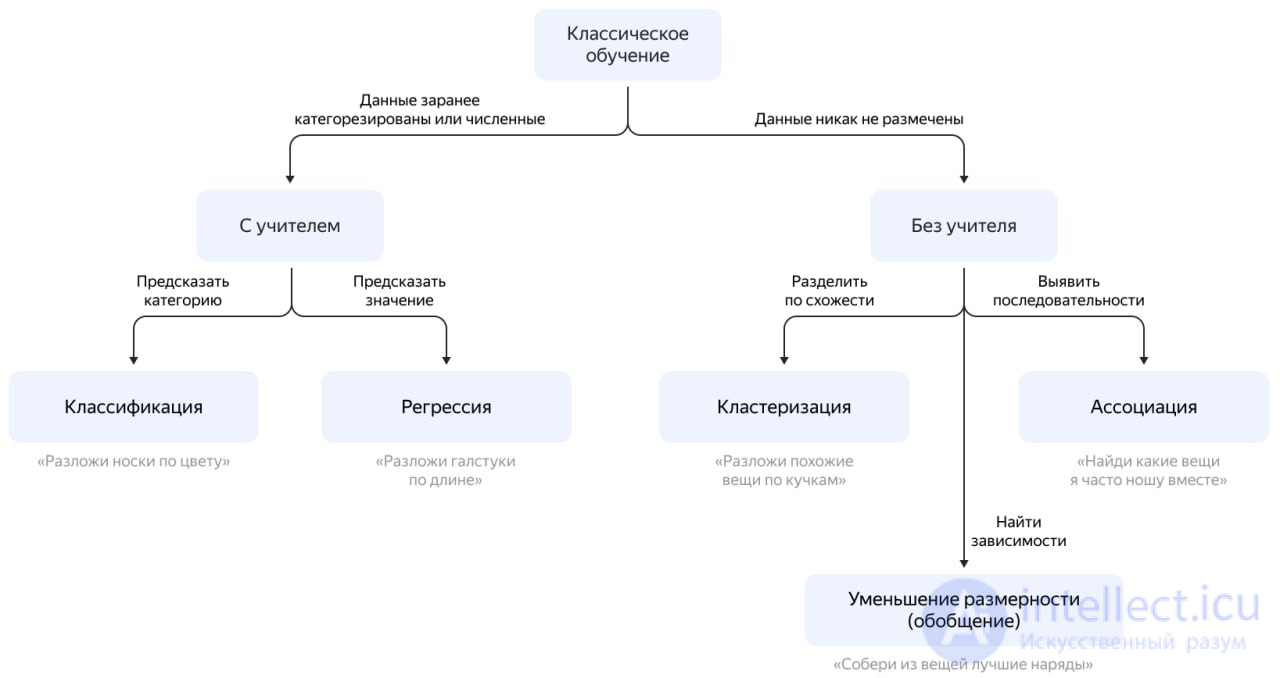 Обучение нейросети без учителя и с цчителем