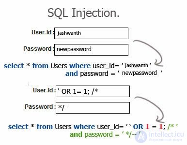 SQL-инъекция, методы защиты, статический анализ