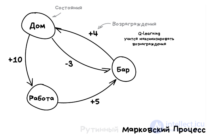 Обучение с подкреплением