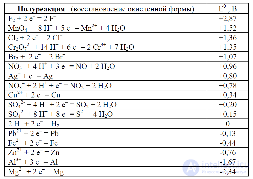 5. Растворы электролитов. Окислительно-восстановительные процессы