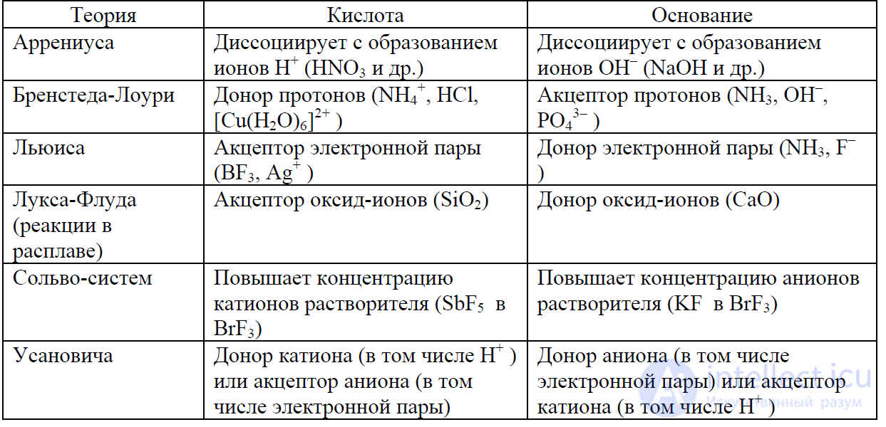 5. Растворы электролитов. Окислительно-восстановительные процессы