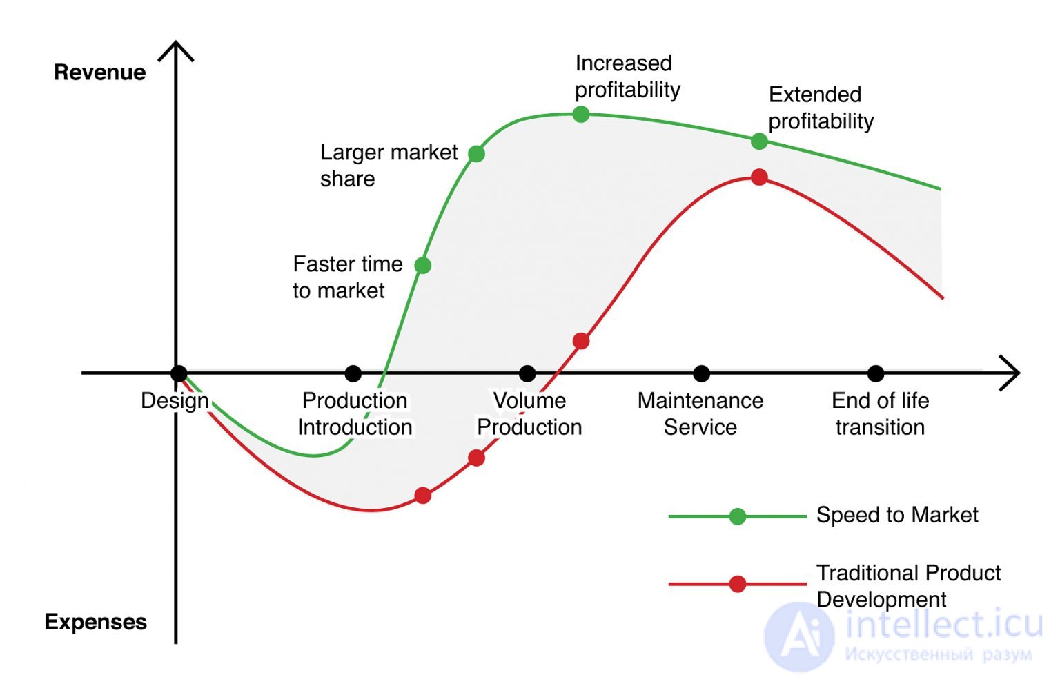 Time to market (TTM) и методы его уменьшения, speed to market (S2M)