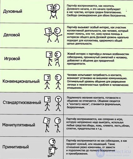 Общение, цели, средства, виды, уровни и стили общения у людей