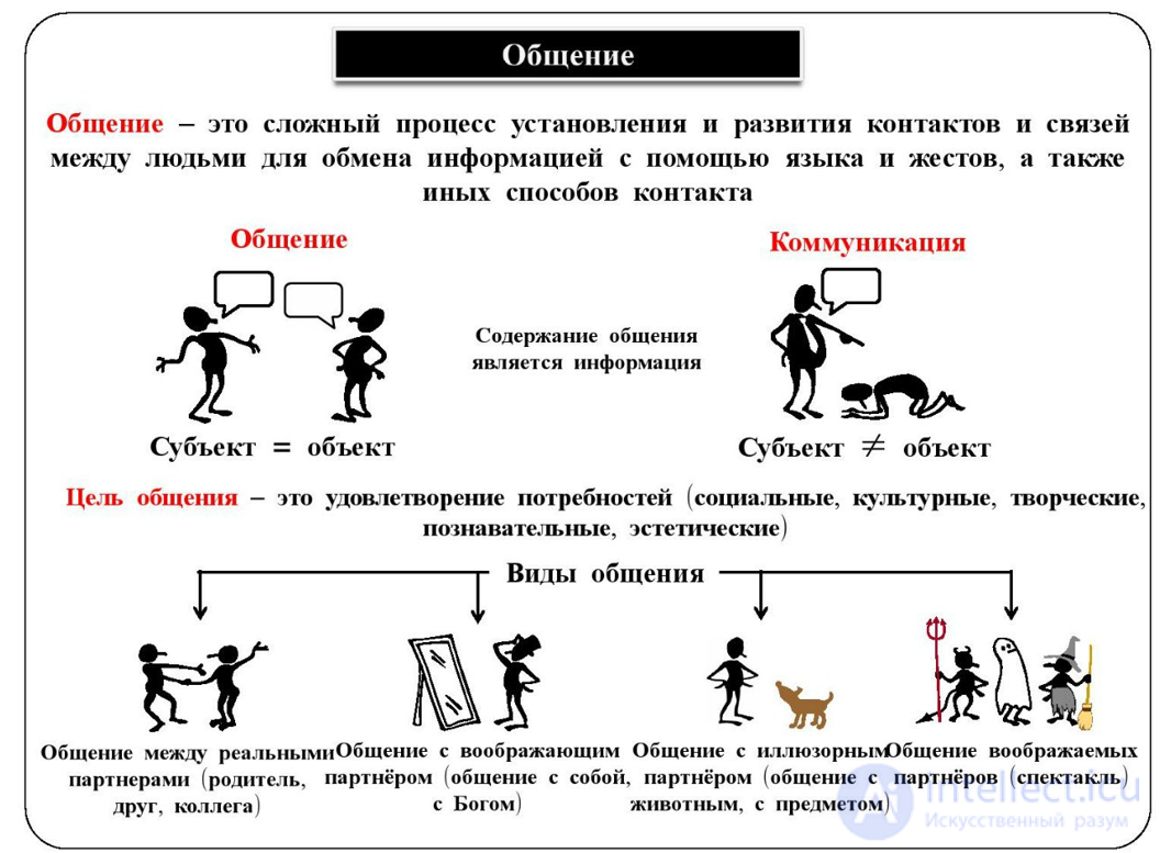 Общение, цели, средства, виды, уровни и стили общения у людей