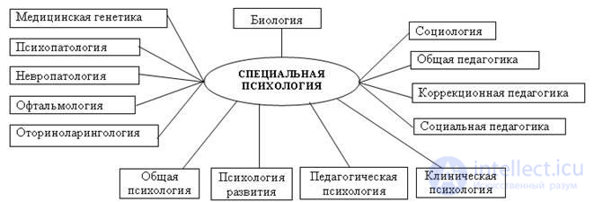 Специальная психология - предмет, объект и задачи, методы