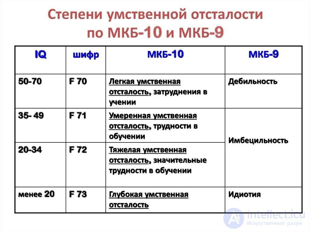 Тесты по специальной психологии с ответами и схемами