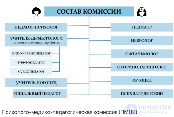 Тесты по специальной психологии с ответами и схемами