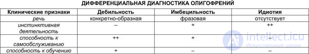 Тесты по специальной психологии с ответами и схемами