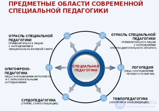 Тесты по специальной психологии с ответами и схемами