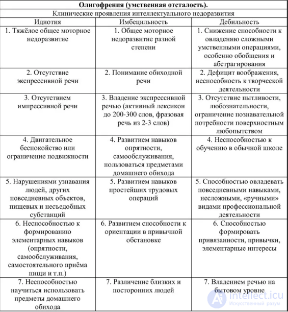 Тесты по специальной психологии с ответами и схемами