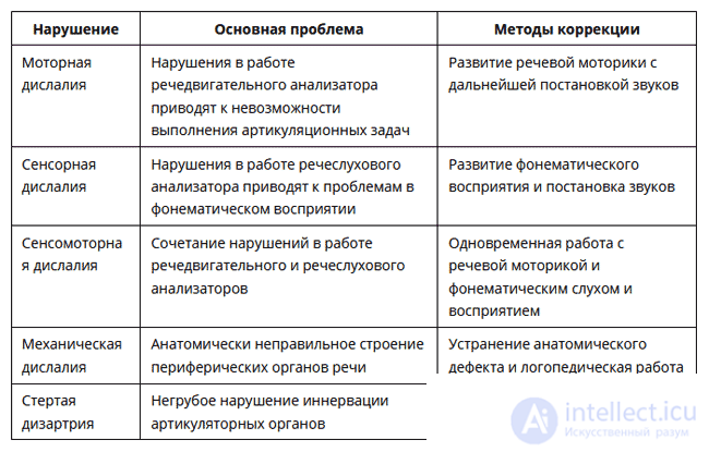 Тесты по специальной психологии с ответами и схемами