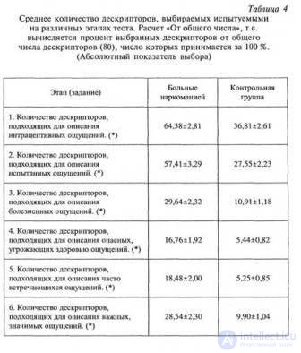 ЧАСТЬ 2. ЭКСПЕРИМЕНТАЛЬНЫЕ ИССЛЕДОВАНИЯ Глава 7. ИССЛЕДОВАНИЕ СУБЪЕКТИВНОЙ СЕМАНТИКИ ИНТРАЦЕПТИВНОГО ВОСПРИЯТИЯ