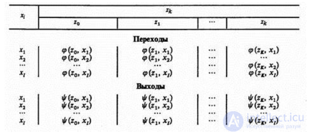 5. ДИСКРЕТНО-ДЕТЕРМИНИРОВАННЫЕ МОДЕЛИ (F-СХЕМЫ). ДИСКРЕТНО-СТОХАСТИЧЕСКИЕ МОДЕЛИ (P-СХЕМЫ). ОСНОВНЫЕ СООТНОШЕНИЯ И ВОЗМОЖНЫЕ ПРИЛОЖЕНИЯ