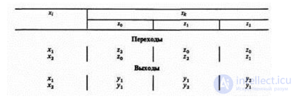 5. ДИСКРЕТНО-ДЕТЕРМИНИРОВАННЫЕ МОДЕЛИ (F-СХЕМЫ). ДИСКРЕТНО-СТОХАСТИЧЕСКИЕ МОДЕЛИ (P-СХЕМЫ). ОСНОВНЫЕ СООТНОШЕНИЯ И ВОЗМОЖНЫЕ ПРИЛОЖЕНИЯ