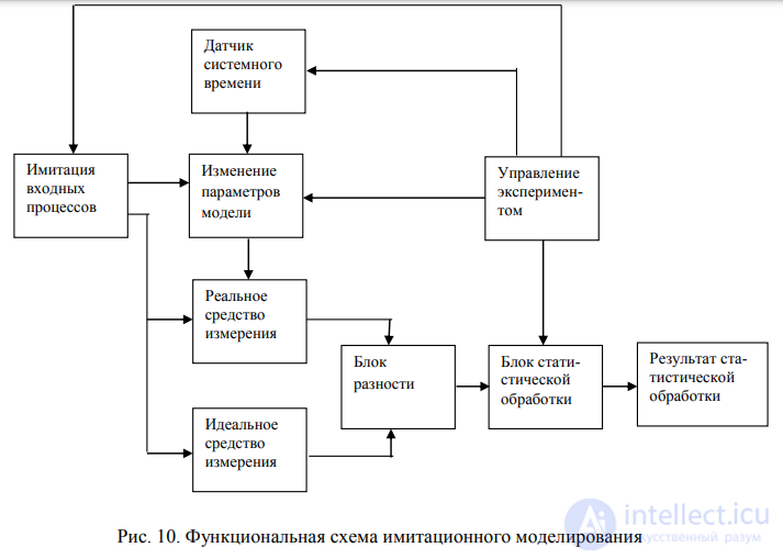 11. МОДЕЛИРОВАНИЕ ИНФОРМАЦИОННЫХ СИСТЕМ ДЛЯ ПРОВЕДЕНИЯ НАУЧНЫХ ИССЛЕДОВАНИЙ. ФУНКЦИОНАЛЬНАЯ СХЕМА ИМИТАЦИОННОГО МОДЕЛИРОВАНИЯ