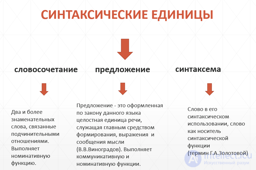 Синтаксис языка для номинативные и коммуникативные языковых единиц текста