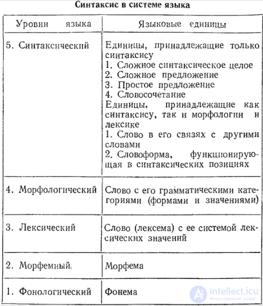 Синтаксис языка для номинативные и коммуникативные языковых единиц текста