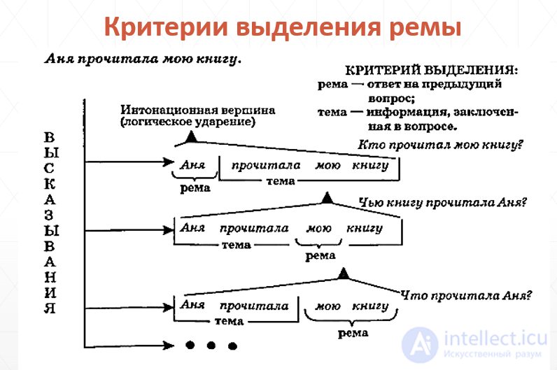 Синтаксис языка для номинативные и коммуникативные языковых единиц текста