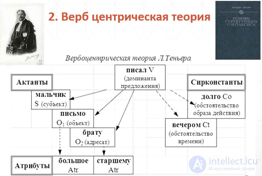 Синтаксис языка для номинативные и коммуникативные языковых единиц текста