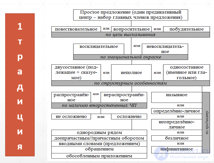 Синтаксис языка для номинативные и коммуникативные языковых единиц текста