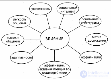 4 Психологические принципы и факторы влияния